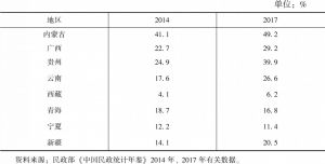 表1 2014、2017年民族八省区火化率增长情形