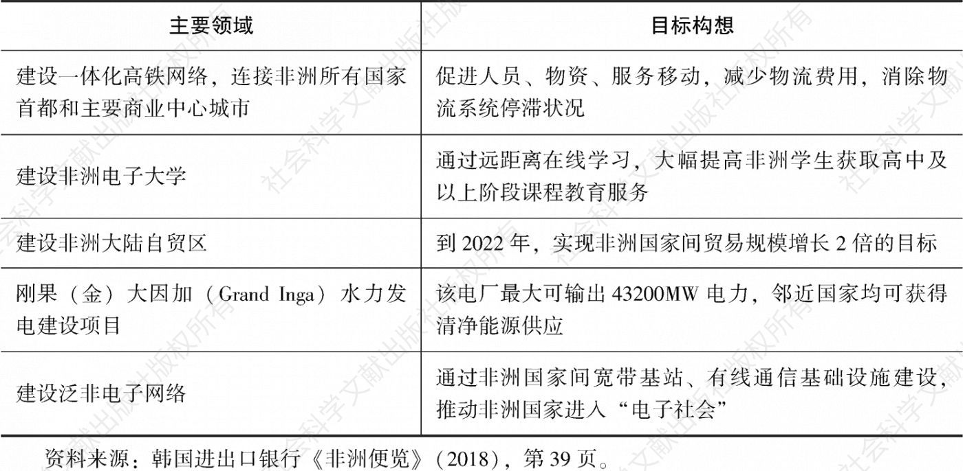表2 韩国对接“2063议程”合作项目构想
