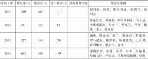 表5-1 2011—2019年华文教育本科招生情况