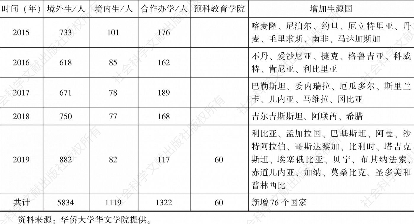 表5-1 2011—2019年华文教育本科招生情况-续表