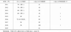 表5-4 华侨大学2011—2019年引进人才情况