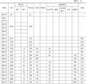 华侨大学1960—2019年各类毕业生情况统计表