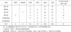 表1-5 华侨大学1962—1963学年各系、教研组教师人数分布情况-续表