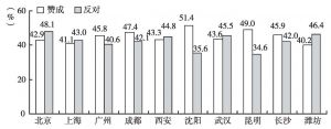 图10 各城市居民对征收汽车排污费的态度