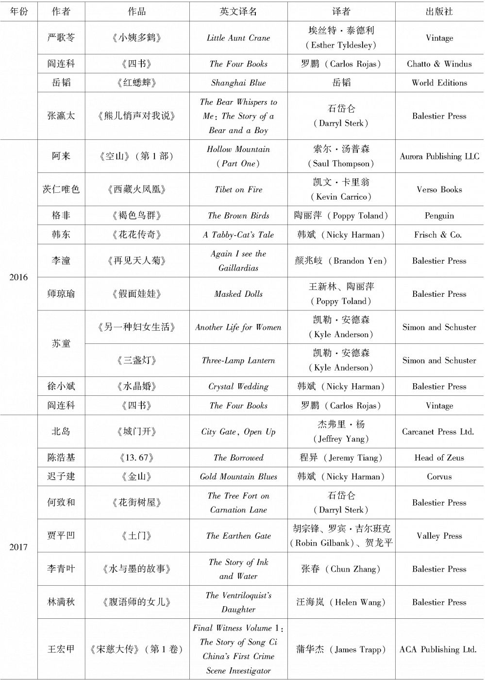 续表