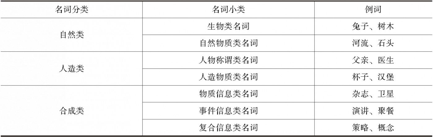 表3 名词分类