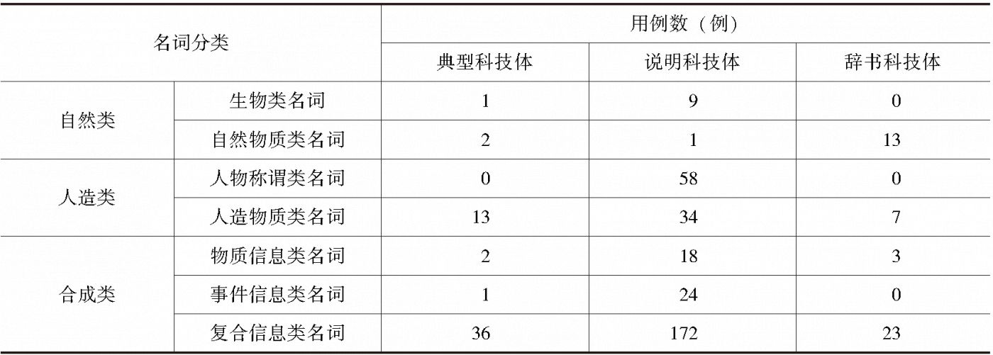 表4 科技语体中量词“个”搭配双音节名词情况统计(用例数)