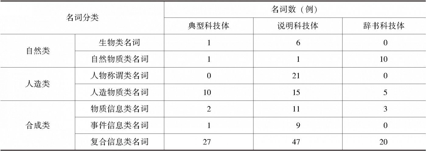 表5 科技语体中量词“个”搭配双音节名词情况统计(名词数)
