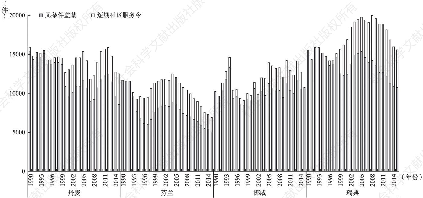 图2 1990～2014年的短期社区服务令和无条件监禁（绝对数据）