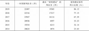表1 重庆市2014～2019年量刑建议案件情况