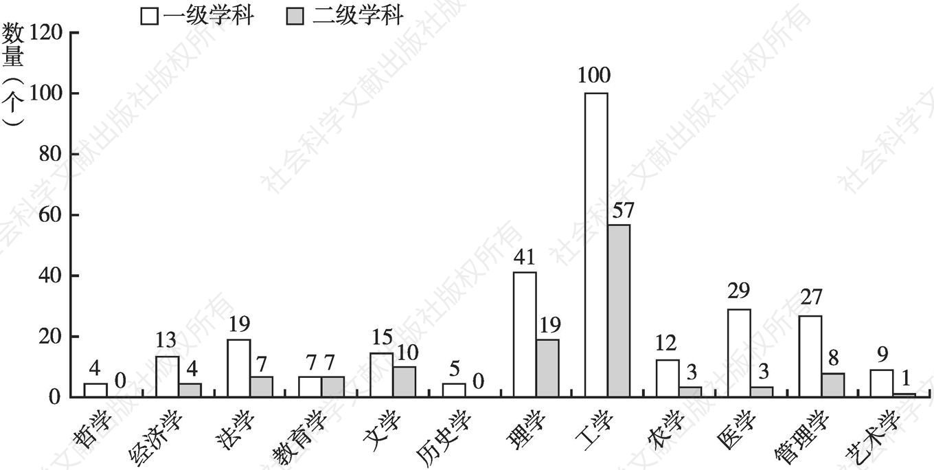 图1 河南省第九批重点学科分布情况