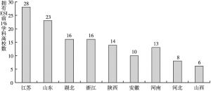 图2 河南省拥有ESI前1%学科高校数与江苏、山东、湖北、浙江、陕西、安徽、河北、山西的比较