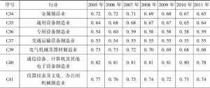 表4-2 2005～2017年长江经济带装备制造业细分行业空间基尼系数