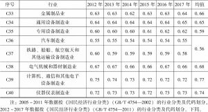 表4-2 2005～2017年长江经济带装备制造业细分行业空间基尼系数-续表