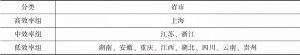 表4-5 长江经济带沿线11省市绿色创新效率聚类结果