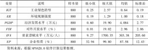 表6-2 长江经济带110个地级及以上城市主要指标样本描述性统计