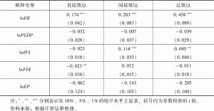表6-8 基于反距离矩阵环境规制对长江经济带工业绿色转型影响的空间计量回归