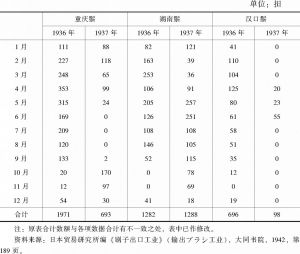 表5 1936～1937年日本每月输入中国内地猪鬃数量