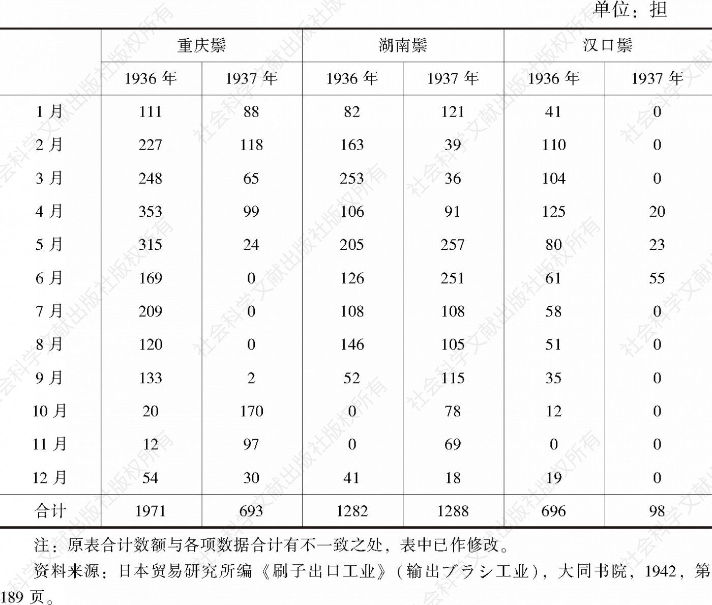 表5 1936～1937年日本每月输入中国内地猪鬃数量