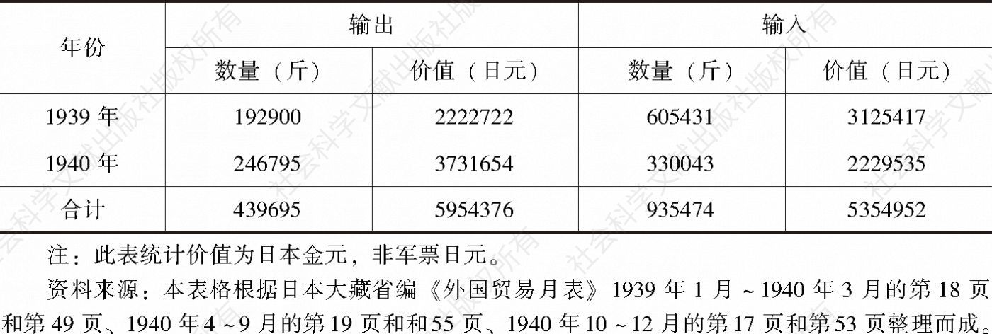 表8 1939～1940年日本猪鬃输出输入数额