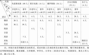 表2 中亚当地居民使用语言情况一览