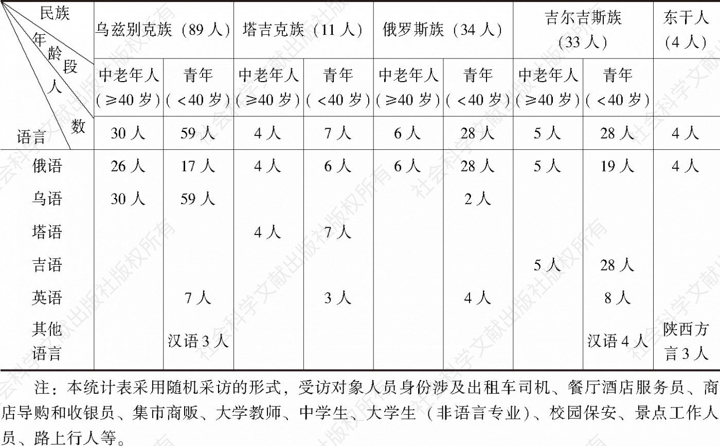 表2 中亚当地居民使用语言情况一览