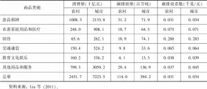 表3 2007年中国城乡居民家庭各部门商品的碳排放系数