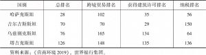表4 2019年中亚四国营商环境排名