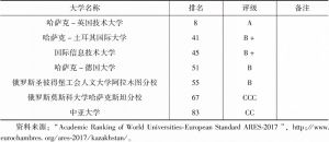表3 哈萨克斯坦国际合办大学排名（2017）