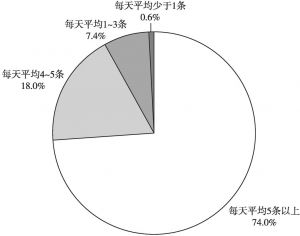 图2 广州青年浏览（接收）疫情信息的频次