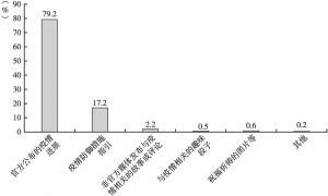 图3 广州青年最关注的疫情信息