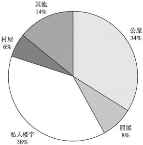 图6 受访者的居住类型