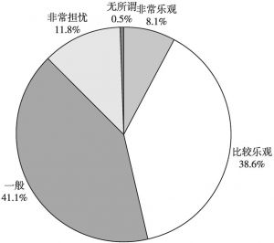 图1 广州大学生对就业前景的态度