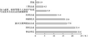 图3 广州大学生最倾向的就业单位