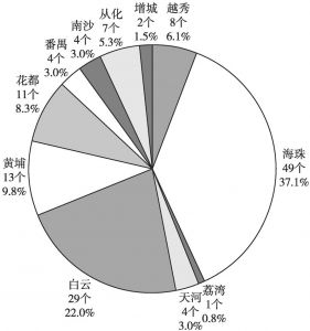 图1 2018年广州市各区“青年之家”数量