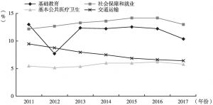图1 2011～2017年内蒙古基本公共服务支出比例