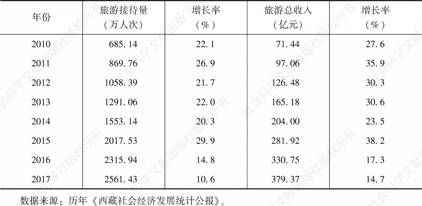 表1 2010～2017年西藏旅游接待量及旅游总收入