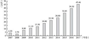 图3 2007～2017年林芝旅游收入变化趋势