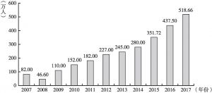 图4 2007～2017年林芝旅游者人次数变化趋势