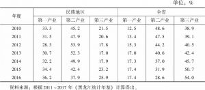 表3 2010～2016年黑龙江省民族地区三次产业比重
