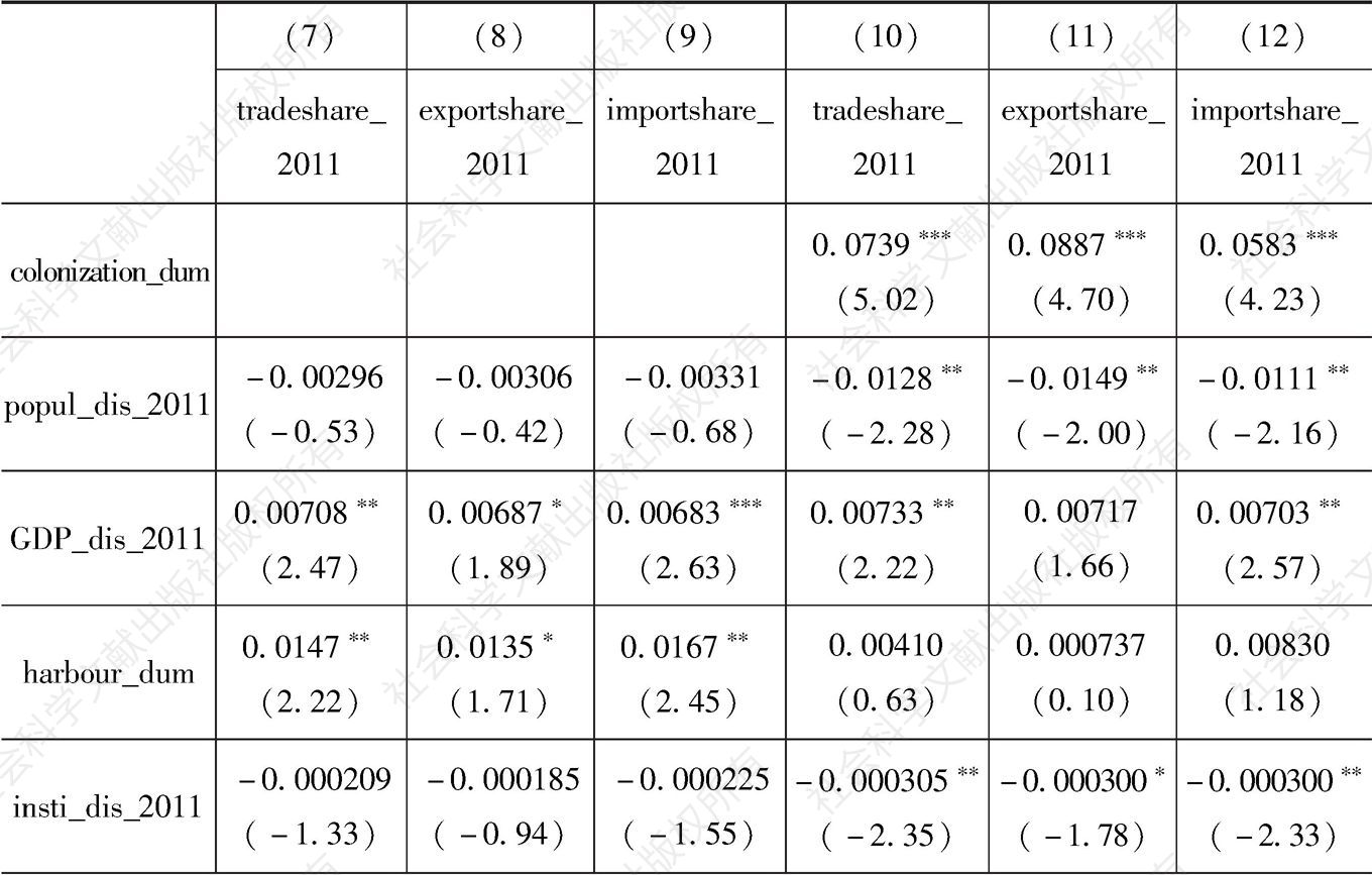 表4 基于2011年横截面数据的OLS基本回归结果