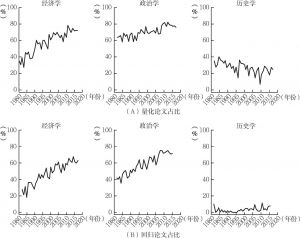 图1 1980～2017年各学科量化论文及回归论文占比