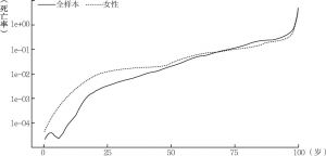 图2 死亡率-年龄曲线（CBDB样本）