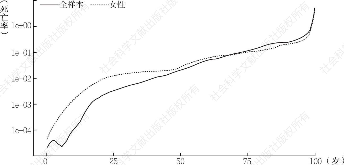 图2 死亡率-年龄曲线（CBDB样本）