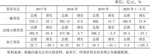 表2 2017～2019年、2020年1～3月内蒙古自治区贸易按贸易方式分类情况