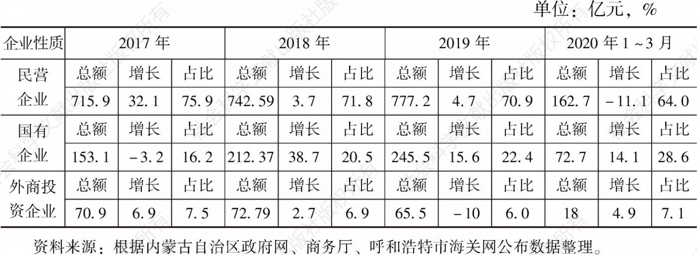 表3 2017～2019年、2020年1～3月内蒙古自治区贸易按企业性质分类情况