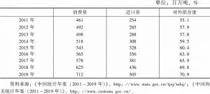 表1 2011～2019年中国石油消费及进口情况