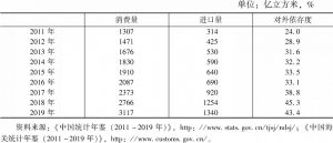 表2 2011～2019年中国天然气消费及进口情况