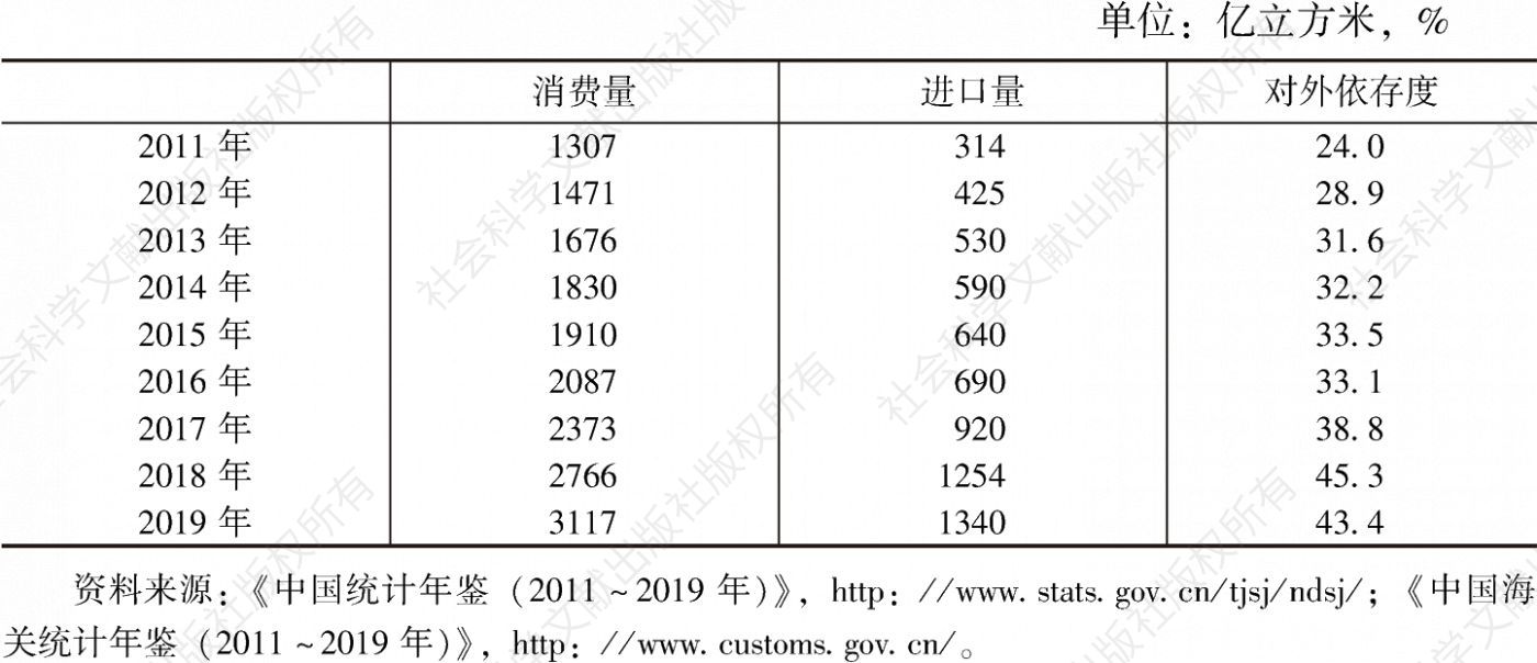 表2 2011～2019年中国天然气消费及进口情况