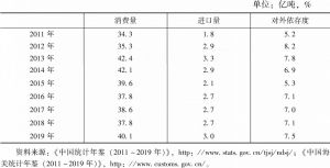 表3 2011～2019年中国煤炭消费及进口情况